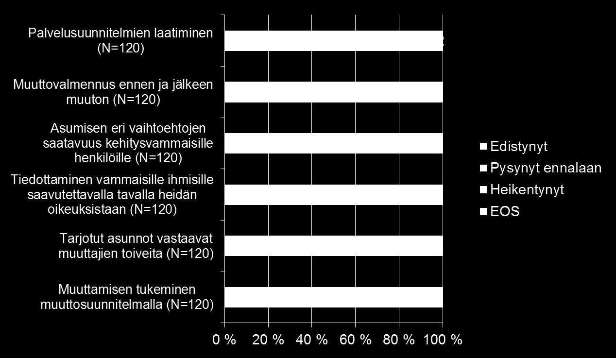 ARVIO KEHITYKSESTÄ 2010-2015/ Vammaisten henkilöiden ja