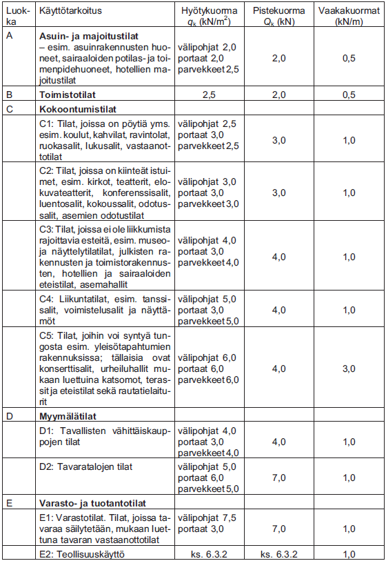 Taulukko 1. Hyötykuorman luokat käyttötarkoitusten perusteella (4) 3.3 Lumikuorma Lumikuorma luokitellaan kiinteäksi hyötykuormaksi.