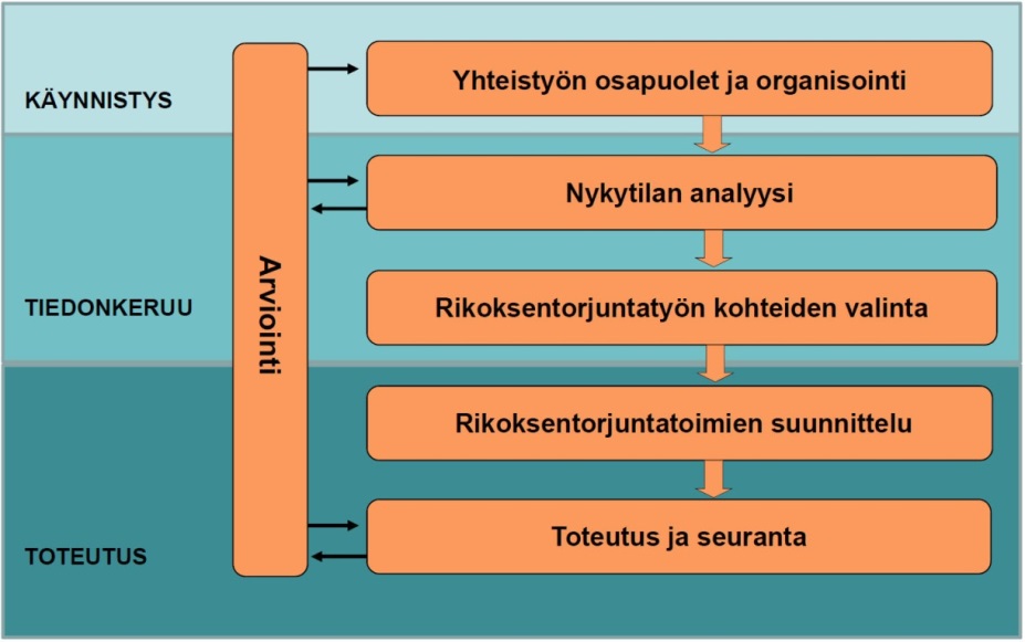 3.3 Rikoksentorjuntatyön osaamisen lisääminen Paikallisen rikoksentorjuntatyön tulisi perustua tutkittuun tietoon.