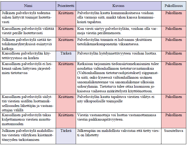 Kansallisen palveluväyläratkaisun keskitettyjä palveluja ja liittyviä palveluja koskevat tietoturvaperiaatteet on