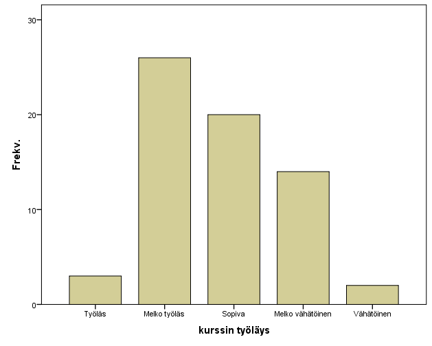 21 b) Erään kurssin opiskelijapalaute, mielipiteet kurssin työläydestä pylväsdiagrammina, aineisto http://www.sis.uta.fi/tilasto/tiltp_aineistoja/arvio.