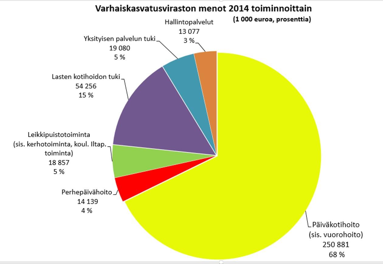 HELSINGIN KAUPUNKI 18 Varhaiskasvatusviraston menot toiminnoittain 2014 (1 000 euroa) Toteuma % Päiväkotihoito (sis.