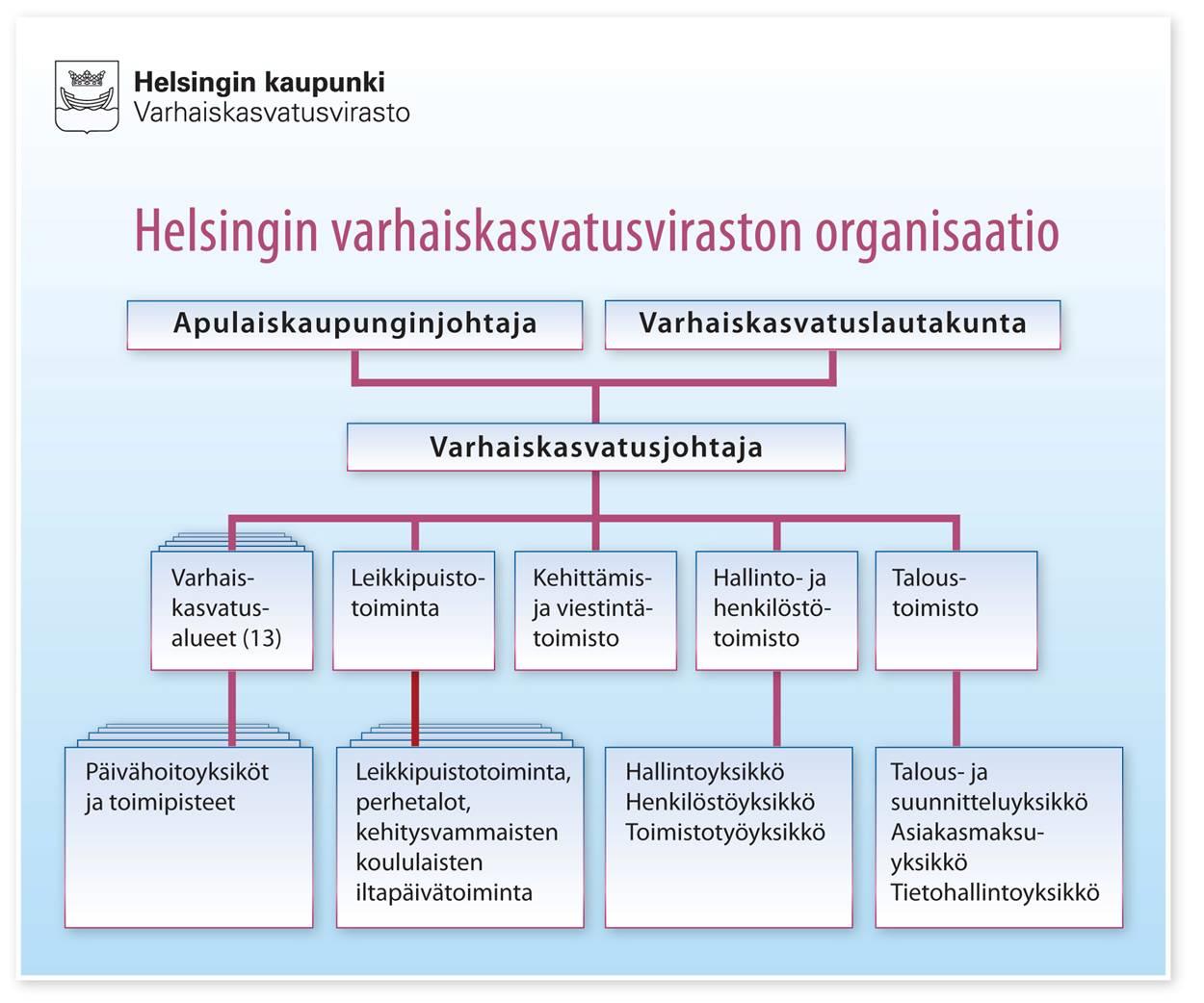 HELSINGIN KAUPUNKI 4 Varhaiskasvatusvirasto järjesti viime vuonna myös perusopetuslain mukaista esiopetusta leikkitoimintaa leikkipuistojen ja päiväkotien kerhotoimintana avointa toimintaa