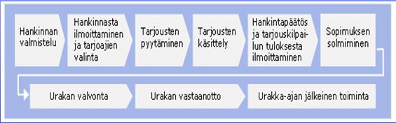 Hankinnan ohjeistuksen tarvemäärittely Hankinnan ohjeistuksen rakenteen tulee olla käyttäjälle helppokäyttöinen, ja ylläpitäjän ylläpitotyötä tukeva Lähtökohtana ovat hankintakategoriat, jotka