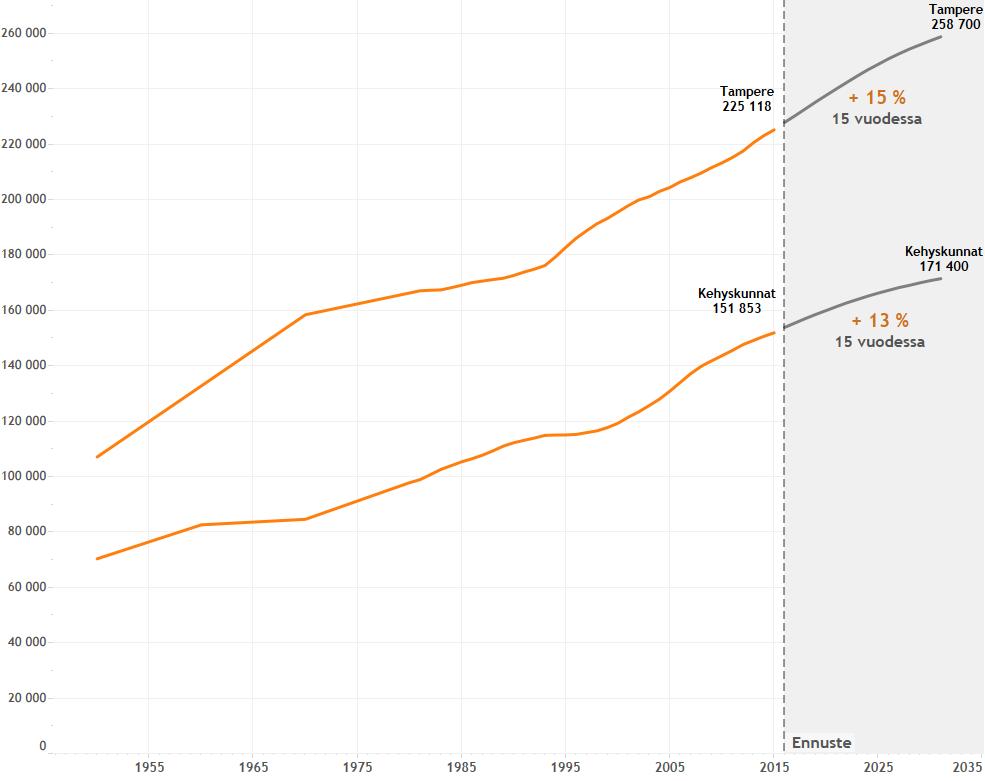 15 Tampereen ja kehyskuntien väestönkehitys sekä ennuste 8.12.