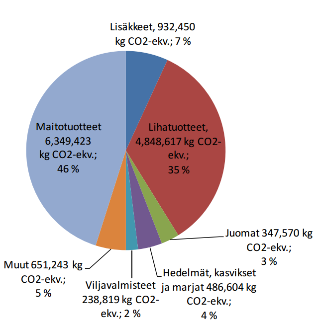 7 KUVA 3. Palmia caterin aterioiden raaka-aine ryhmien osuuden hiilijalanjäljestä (Natural Invest 2014).