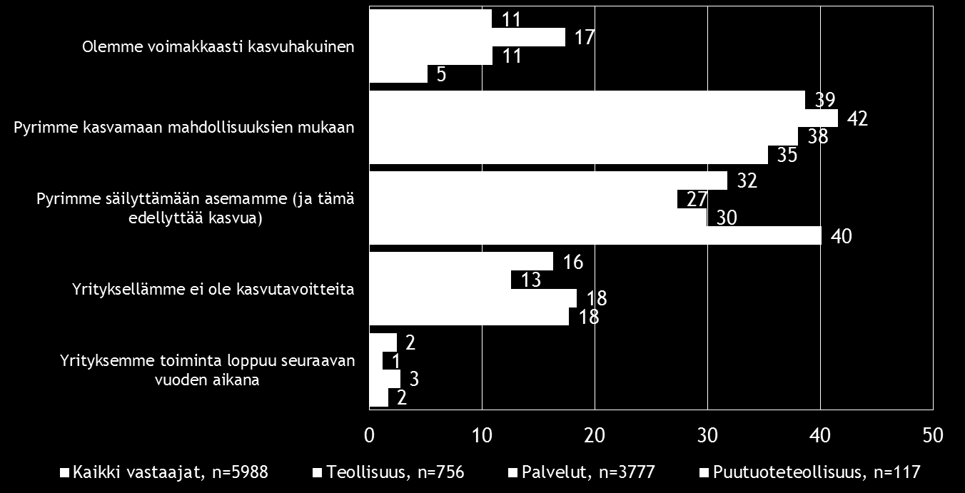 Pk-toimialabarometri syksy 2016 11 4. PK-YRITYSTEN KASVUHAKUISUUS JA UUSIUTUMINEN Koko maan pk-yrityksissä on eniten mahdollisuuksien mukaan kasvamaan pyrkiviä pkyrityksiä (39 %).