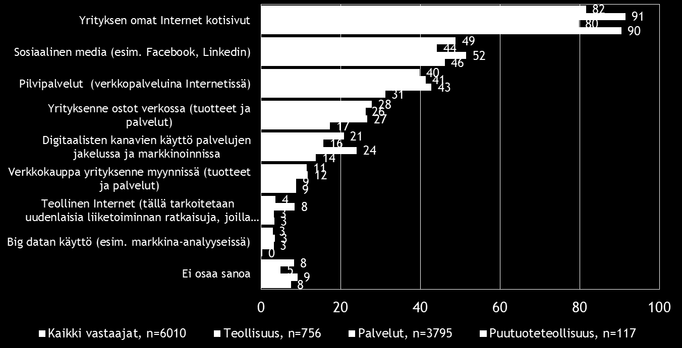 Pk-toimialabarometri syksy 2016 19 8. DIGITAALISUUS LIIKETOIMINNASSA Valtaosalla koko maan ja vertailutoimialojen pk-yrityksistä on omat Internet-kotisivut.