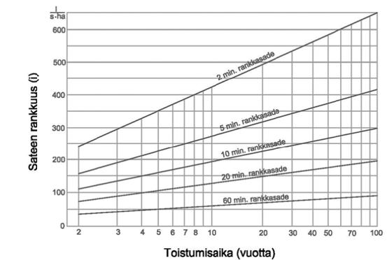 Mitoitussade Sateen intensiteettiin vaikuttavat sateen kesto ja