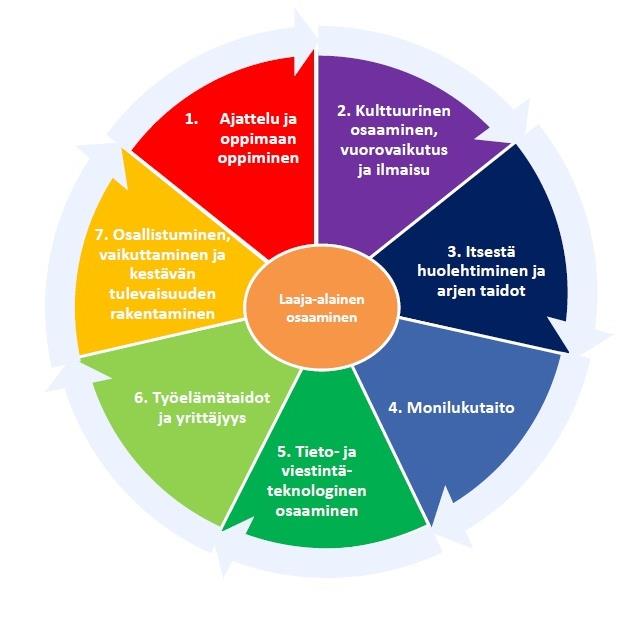Laaja-alainen osaaminen Perusopetuksen tavoitteena on rakentaa oppilaalle laaja yleissivistys ja vahvistaa oppilaan kykyjä selviytyä ja menestyä elämässä.