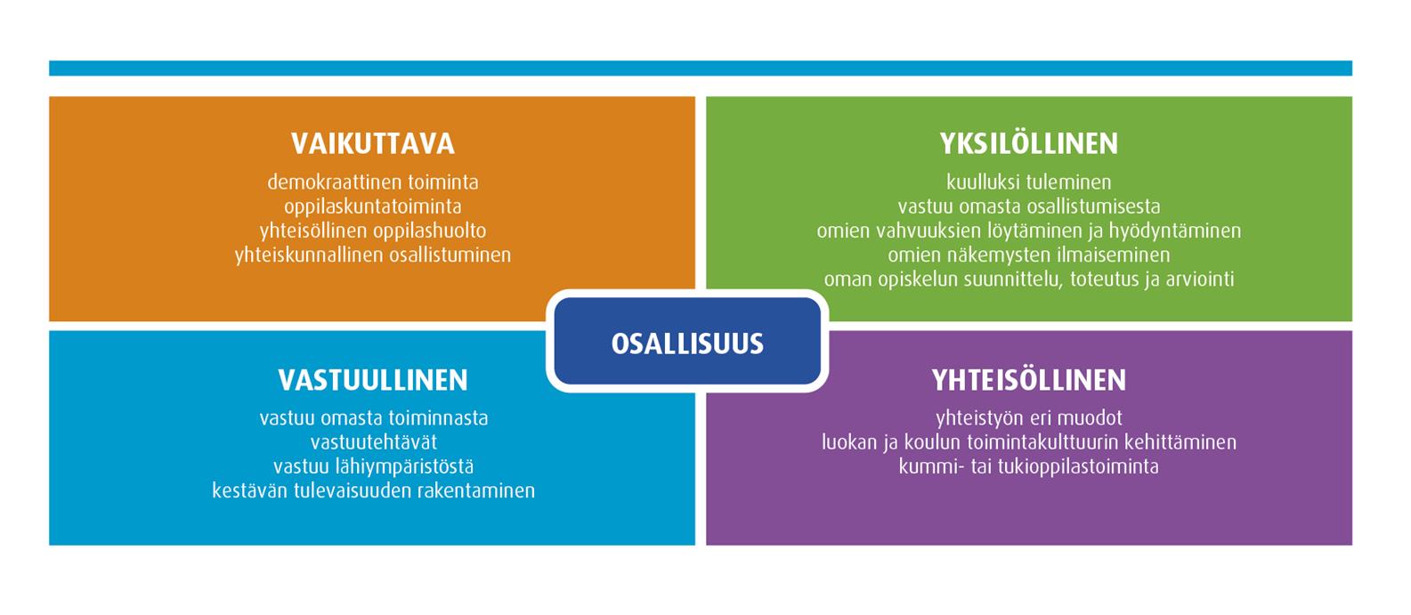 Koulussa tuetaan oppilaiden osallisuutta Oppilas on aktiivinen toimija. Hän suunnittelee, toteuttaa ja arvioi oppimistaan. Itsearvioinnin ohella koulussa kehitetään vertaisarvioinnin taitoja.