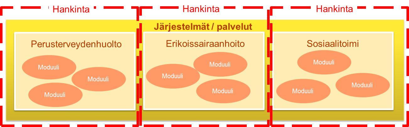 kautta vaatimukset muuttuvat hankkeen aikana olennaisesti eli tällöin toimittaja tai konsortio voi hyödyntää lisätöiden hinnoittelussa monopoliasemaansa, koska tietää että muutoksien toteutukselle ei
