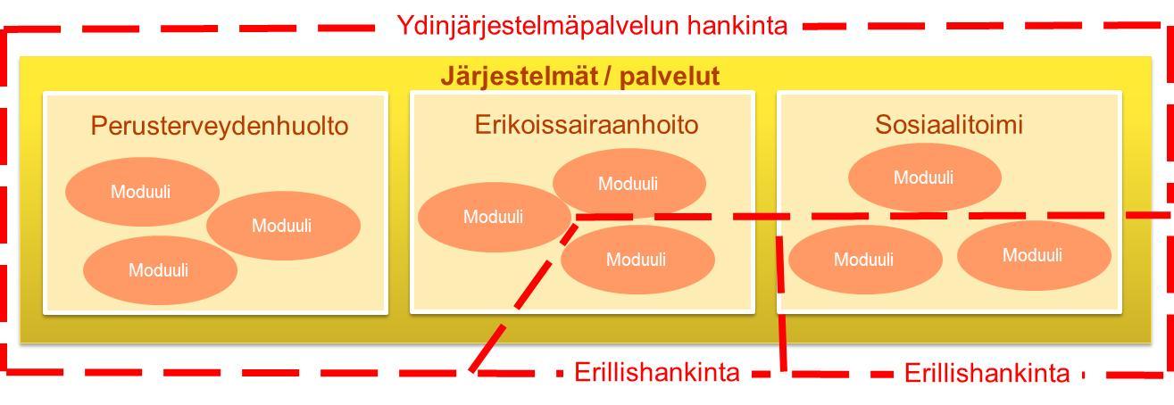 2.3. Ydinjärjestelmä ja sitä täydentävät erillisjärjestelmät Tässä hankintamallissa hankittaisiin ydinjärjestelmä, jonka toiminnallisuutta täydennettäisiin tarvittavilta osin erillisillä,