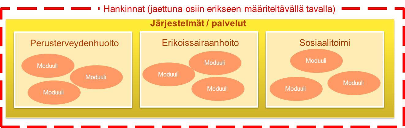 Tässä hankintamallissa ei hankittaisi valmista tuotepohjaista ratkaisua, vaan järjestelmä toteutettaisiin täysin räätälöitynä joko itse tai yhteistyössä palvelutarjoajan kanssa.