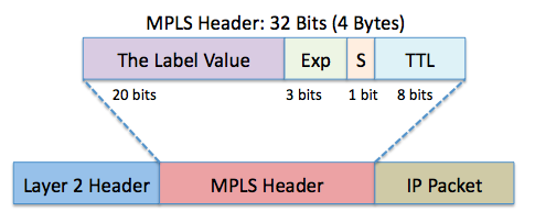 10 2.3 MPLS-header Kuva 1. MPLS -otsikko (The MPLS Forwarding Plane) MPLS-header eli otsikko on 32-bittinen. Se koostuu neljästä eri kentästä. Ensin on otsikko-kenttä, joka on pituudeltaan 20-bittiä.
