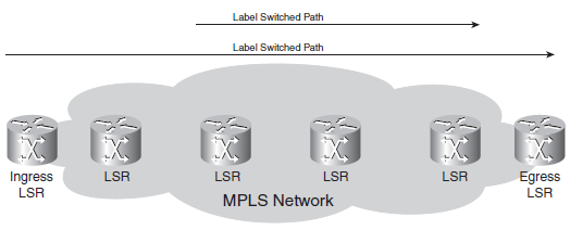 12 Kuva 3. Nested LSP; LSP -polku toisen polun sisällä (De Ghein 2007, 30.) 2.6 Label Switch Router (LSR) LSR-laite on reititin, joka tukee MPLS-tekniikkaa.