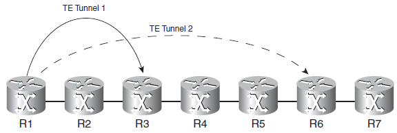26 Kuva 11. Autoroute announce kahdella eri TE-tunnelilla. (De Ghein 2007, 306.) IP-prefixit, jotka kuuluvat laitteille R3, R4 ja R5 käyttävät tunnelia 1 next-hop:na.