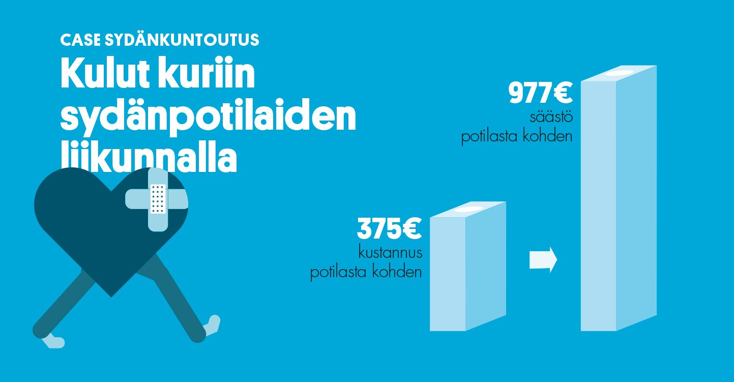 CASE SYDÄNKUNTOUTUS: Kulut kuriin sydänpotilaiden liikunnalla Oulun yliopistossa tehdyn tutkimuksen mukaan sydänpotilaan liikunnallinen kuntoutus vähentää terveydenhuollon kustannuksia ja uusia