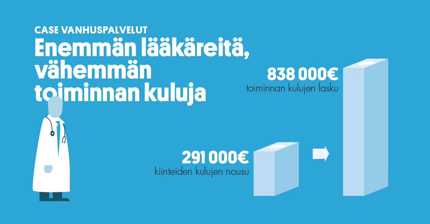 CASE VANHUSPALVELUT: Enemmän lääkäreitä, vähemmän toiminnan kuluja Vaasan kaupunki ulkoisti hoivakotiensa lääkäripalvelut lääkäriyhtiölle, jonka palvelu perustui hoivakotien kaikkien asukkaiden