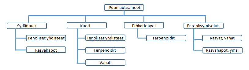 2.2.4. Uuteaineet Kuusi sisältää vain 1-2 % uuteaineita ja epäorgaanisia yhdisteitä, jotka toimivat suojaaineina mikrobiologisille vaurioille ja hyönteisille sekä toimivat vararavintona.