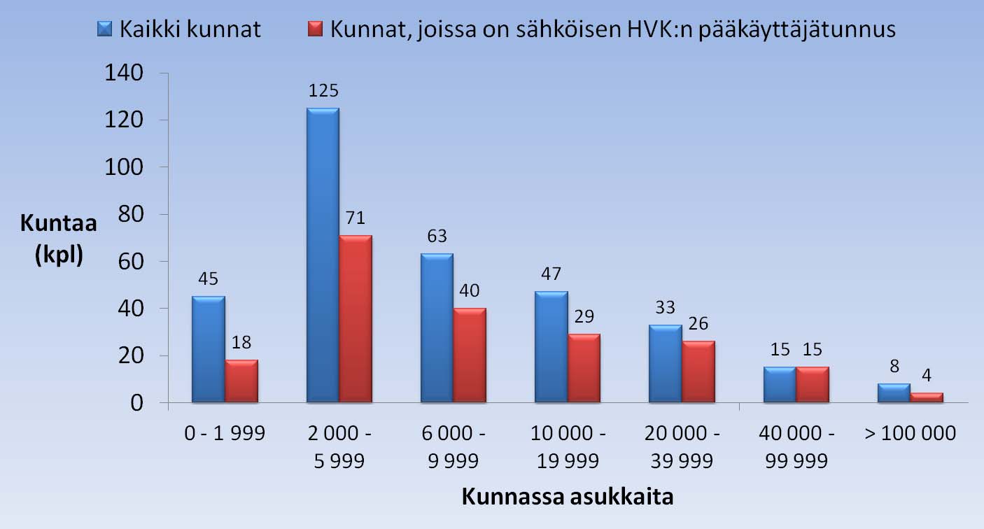 Levinneisyys kunnan asukasmäärän mukaisesti 40% 57% 63% 62% 79% 100% 50%