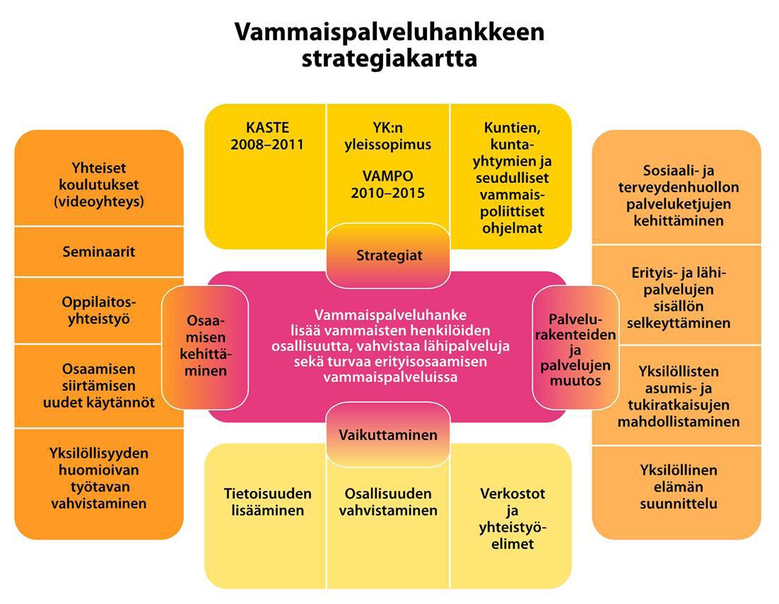Jatkohankkeessa syvennettiin jo käynnistynyttä vammaisalan toimijoiden tukemista vammaisten ihmisten palvelujärjestelmän kehittämisessä. Tavoitteena oli tukea uusien toimintamallien käyttöönottoa.