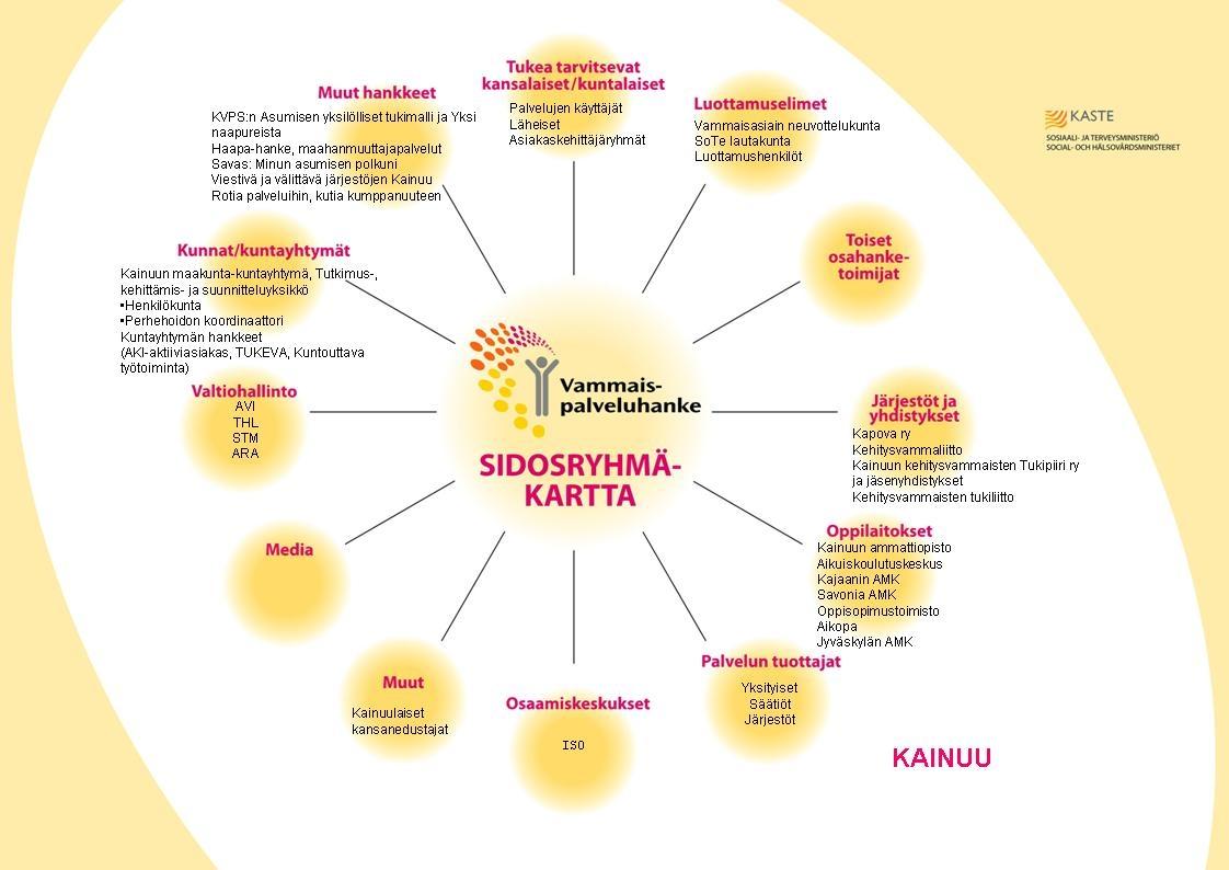 Kuva 6. Kainuun osahankkeen sidosryhmäkartta Osahanke on tehnyt aktiivista yhteistyötä sekä Kainuun alueella, että muualla toimivien hankkeiden kanssa. Kuntayhtymän hankkeet mm.