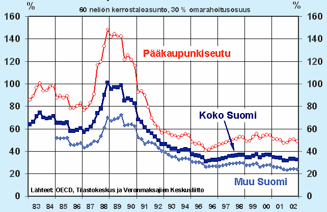 Asuntolainan hoitokulujen suhde