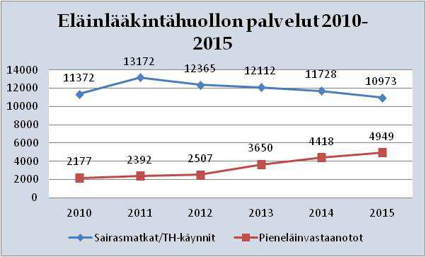 HENKILÖSTÖ Keski-Pohjanmaan ympäristöterveydenhuollossa oli vuoden 2015 aikana käytössä henkilövuosiksi muutettuna yhteensä 27,75 henkilötyövuotta.