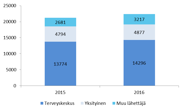 Jyväskylän yhteistoiminta-alue Lähetteet lähettäjän mukaan, kuukaudet 1-8 21 249 + 1141 lähetettä, = + 5,4 % 22 390 + 536 lähetettä = + 20 % + 83 lähetettä = +
