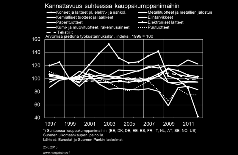 Kuvio 8. Kun kustannuskilpailukyvyn mittareita tulkitaan, voidaan kysyä, pitäisikö elektroniikkaja metsäteollisuus poistaa vertailuista.