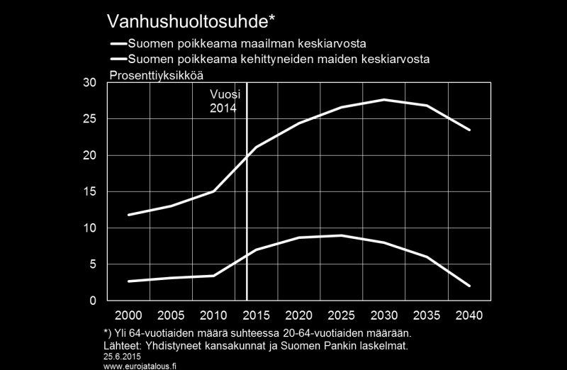 BKT:hen vuosina 2004 2008. Tämän jälkeen Suomen vanhushuoltosuhde on heikentynyt.