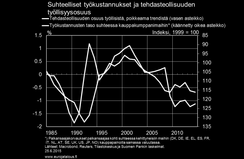 Kuvioita 12 ja 14 tarkasteltaessa on syytä huomata edellä mainittu yhteys koko talouden työkustannuskehityksen ja tehdasteollisuuden kannattavuuden välillä, kun jälkimmäistä mitataan reaalisten