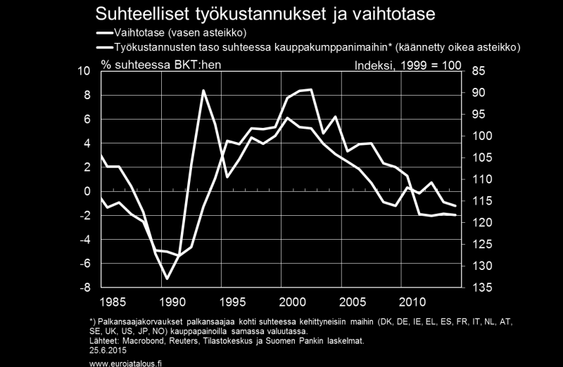 Kuvio 12. Kuvio 13. Eurojatalous.