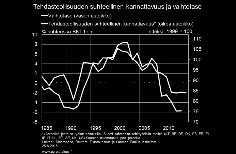 Kuvio 14. Lähteet Barnes, Sebastian - Jeremy Lawson - Artur Radziwill (2010): Current Account Imbalances in the Euro Area: A Comparative Perspective. OECD Economics Department Working Papers, No. 826.