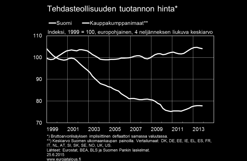 Kuvio 3. Suomen tehdasteollisuuden poikkeavan hintakehityksen taustalla on ollut teollisuuden toimialarakenne.