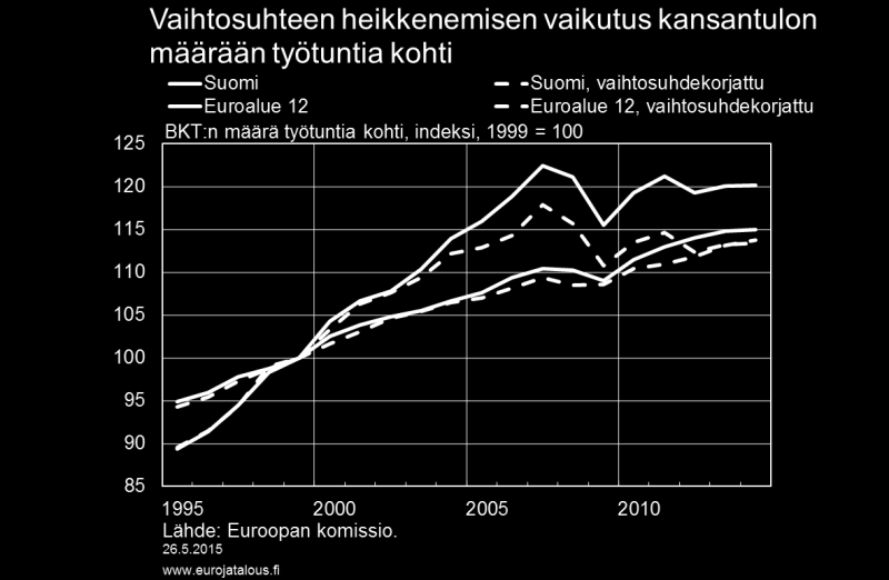 Kuvio 4. Vaihtosuhteen heikkenemisen vaikutusta kansantulon määrään voidaan kuvata vaihtosuhteella korjatun bruttokansantuotteen kehityksen avulla (ks. esim. OECD 2009).