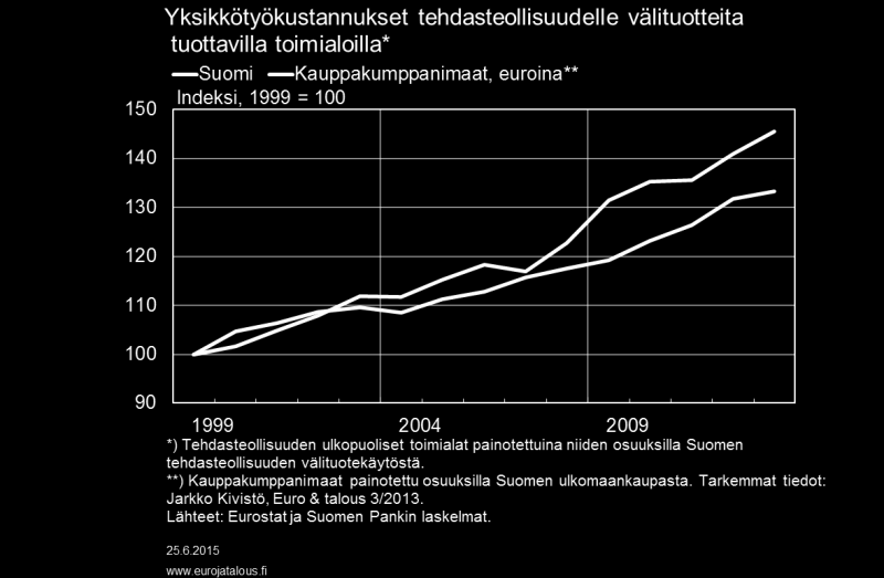 Suomen tehdasteollisuuden kannattavuuden heikkenemiseen on vaikuttanut toimialan omien palkkojen nousu, sen tuotoksen arvon heikko kehitys sekä tehdasteollisuuden ostamien välituotteiden hintojen