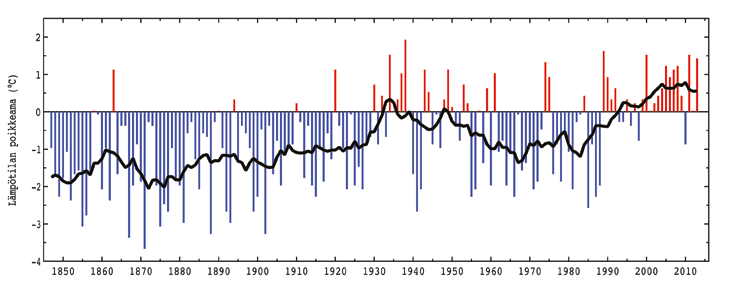 Meteorologisen keskuslaitoksen sääosaston johtaja Kuva 35. Suomen alueen lämpötilan vuosivaihtelut vertailukauden 1981 2010 suhteen ajanjaksolla 1847 2013.