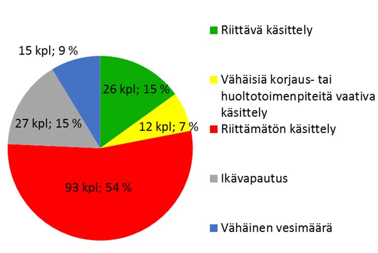 Tuomalassa ja Paijalassa tehtiin 8 22 kiinteistökäyntiä. Osa Jäniksenlinnan, Kaunisnummen ja Tuomalan kiinteistöistä sijaitsi Tuusulanjärven valuma alueen ulkopuolella.