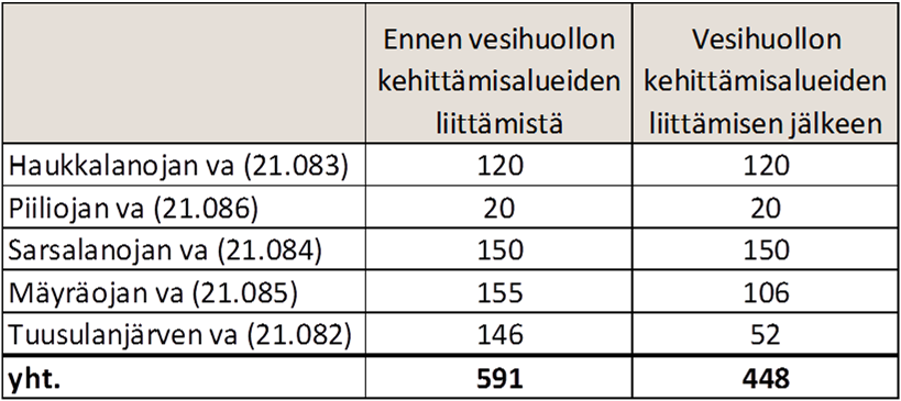 Taulukko 3. Viemäriverkostoon kuulumattomien kiinteistöjen määrä Tuusulanjärven osavaluma alueilla. 4.4.2.