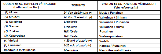4. Ulkoinen 2 A:n sulake (suositeltava) 5. Suojamaadoituksen ruuvi on tarkkailupään päätylevyssä. Ulkoista maadoitusta käytettävä jos verkkojännite vaikuttaa relekoskettimilla 6.