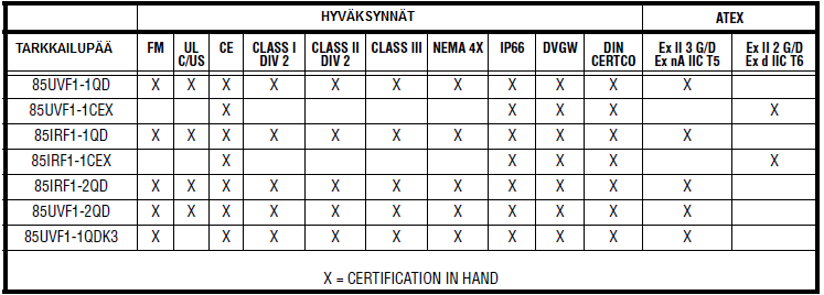 KUVA 2 PHOENIX TARKKAILUPÄÄ CENELEC EX-KOTELOSSA (asennuslaippa tilattava erikseen) Kaikki Phoenix 85UVF1/IRF1-1CEX tarkkailupäät on koteloitu CENELEC ja ATEX hyväksyttyihin koteloihin EExd IIC T6