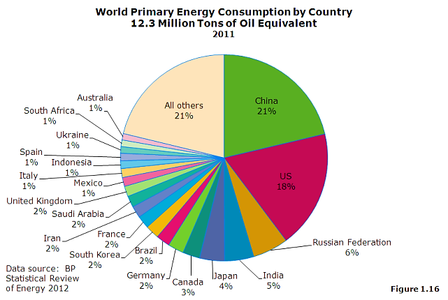 4 Yleistä energiasektorilta Suurimmat primäärienergian kuluttajat vuonna 2011 olivat Kiina ja Yhdysvallat,