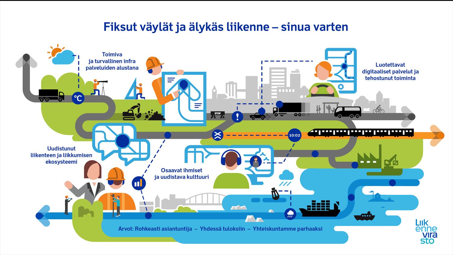 Fiksut väylät ja älykäs liikenne