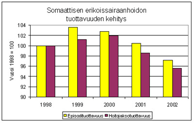 STAKESIN TUTKIMUS SAIRAALOISTA:! Tuottavuus laskussa.! Tuottavuuserot jopa 15 %, keskussairaaloiden välillä lähes 30 %.