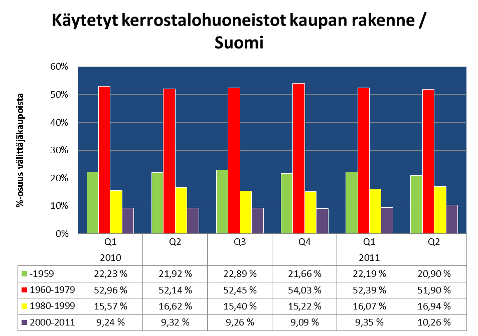 Suomi Välittäjien tekemistä kerrostalokaupoista yli 50% kohdistuu