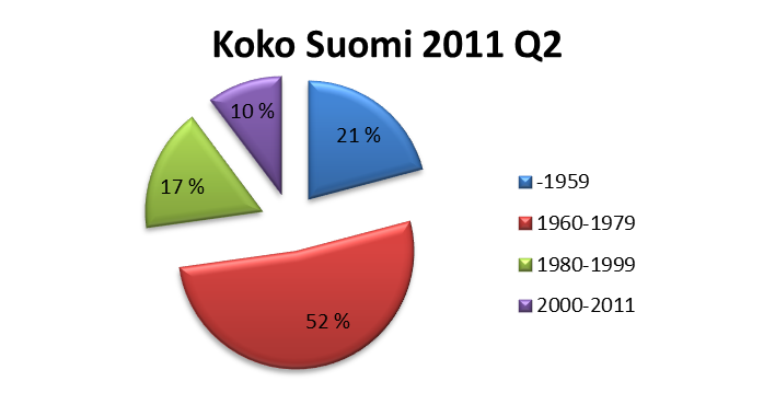 Neliöhinta ( /m²) Kaikki -1959 1960-1979 1980-1999 2000-2011 2011 Q1 2350 3380 1829 2177 3123 Q2 2385 3393 1870 2257 3143 Hintamuutos 1,49 %
