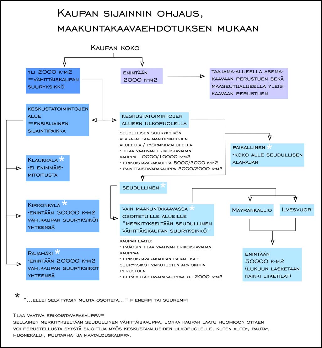 Nurmijärven kunnan kaupan palveluverkkoselvitys 23 Varsinaisen Uudenmaan 2.vaihemaakuntakaavaehdotuksen kaupan mitoitus eroaa palveluverkkoselvityksen laskennallisesta mitoituksesta.