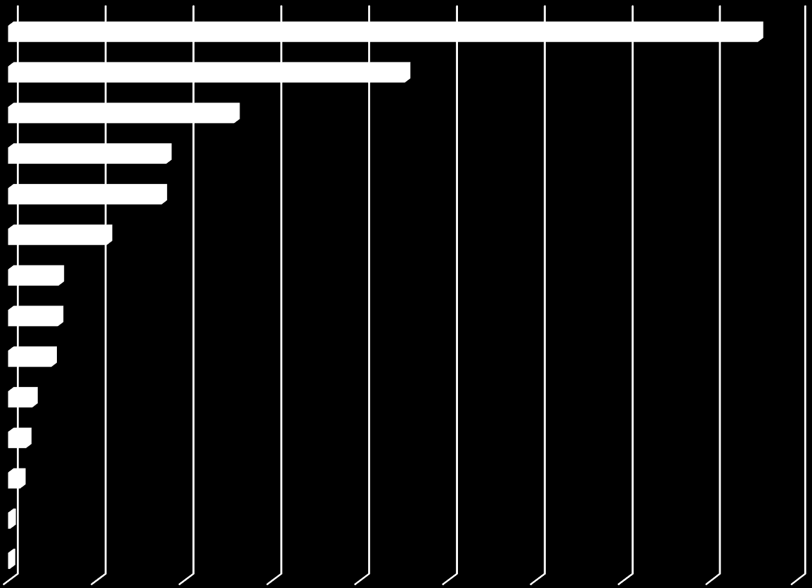 Lappiin myönnetty yrityksen kehittämisavustus toimialaryhmittäin Matkailun majoitustoiminta Matkailun ohjelmapalvelut Metallituotteiden valmistus Muut toimialat Muu teollisuus Elintarvikkeiden ja